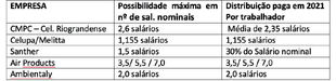 Plano de participação nos lucros e resultados das empresas.