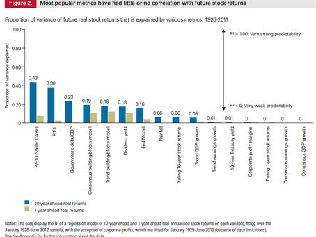 Vanguard: Forecasting stock returns: What signals matter, and what do they say now?