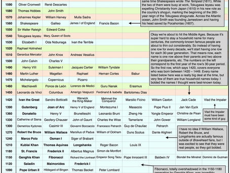 Really Famous People and their life span