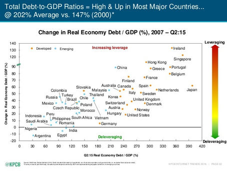 Major Countries – Debt to GDP Ratio