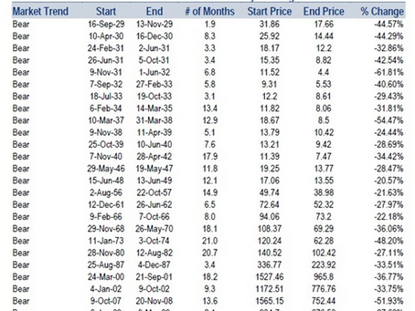 Bear Market historical Data