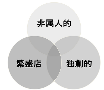 海外進出FCパッケージには、3つの重要ポイントで選考しています。