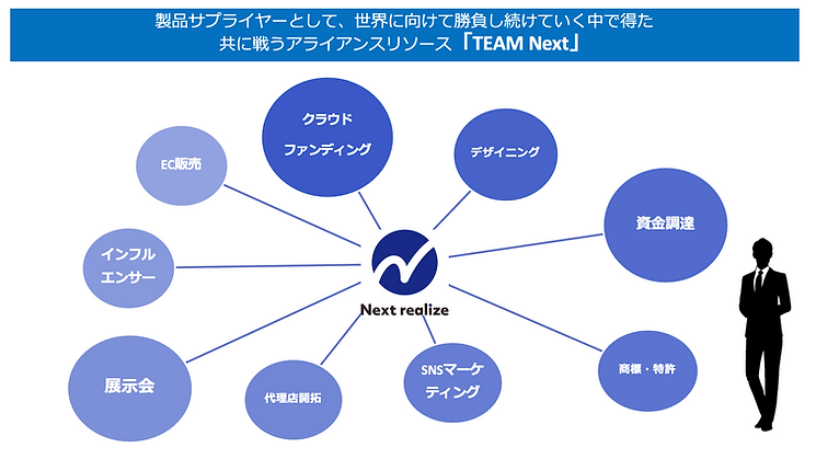 Next realizeのグローバルネットワークにおけるプロフェッショナルパートナーと連携して解決します。
