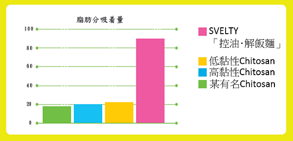 比無食用者多10倍以上,說明Liposan排出效果。.png