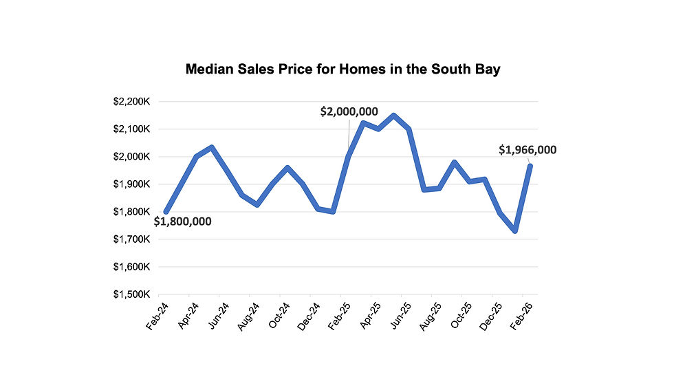 South Bay Area Median Home Price
