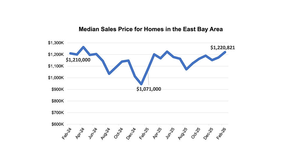 East Bay Area Median Home Price