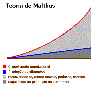 Figura 2: Teoria de Malthus