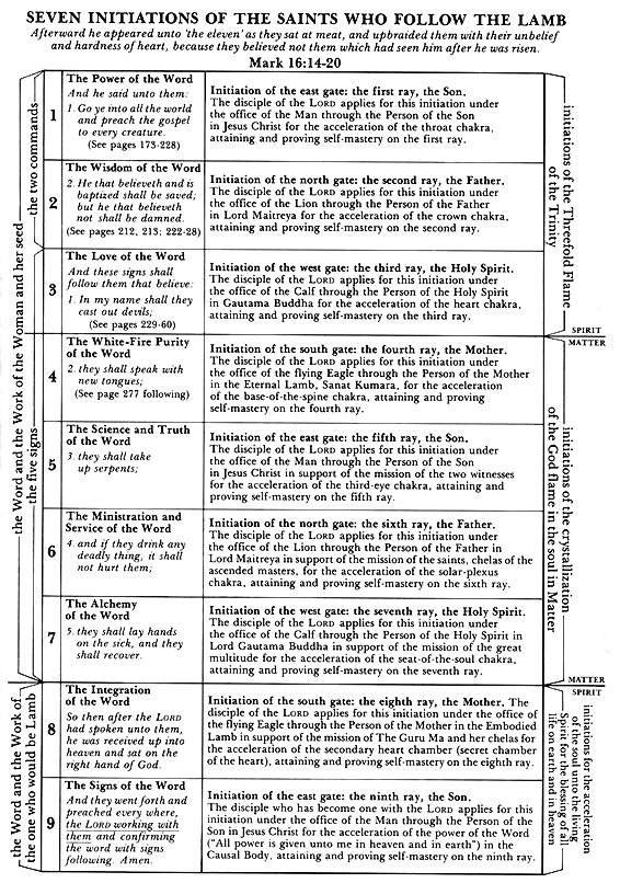 Seven Initiations of the Saints Who Follow the Lamb