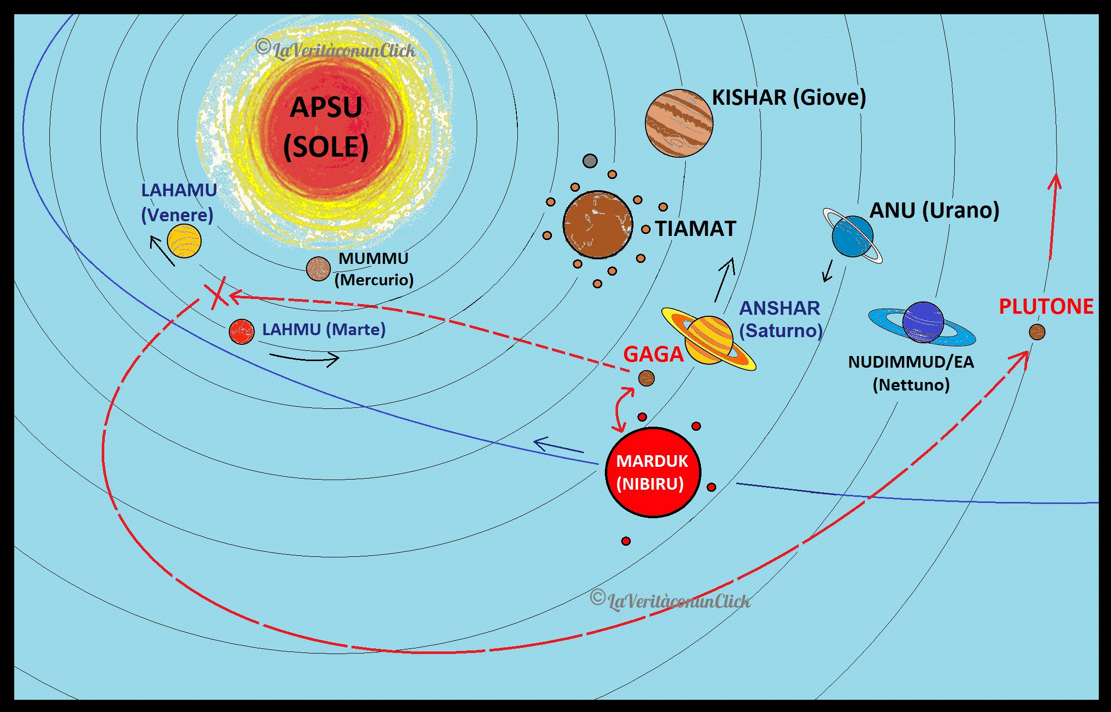 GAGA-PLUTONE TRASPORTATO DA MARDUK-NIBIRU