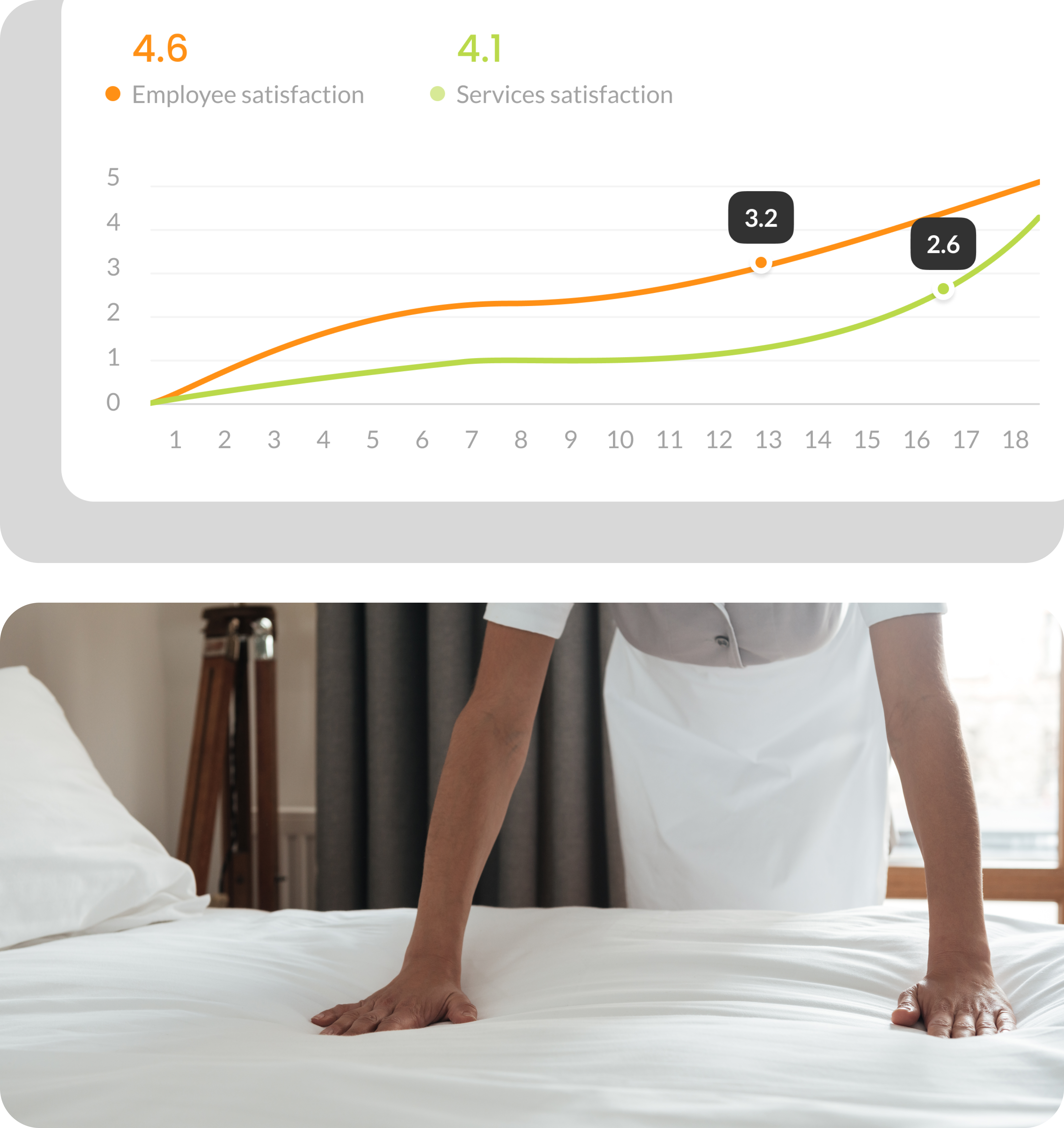 Measure the cleanliness standars in a hotel