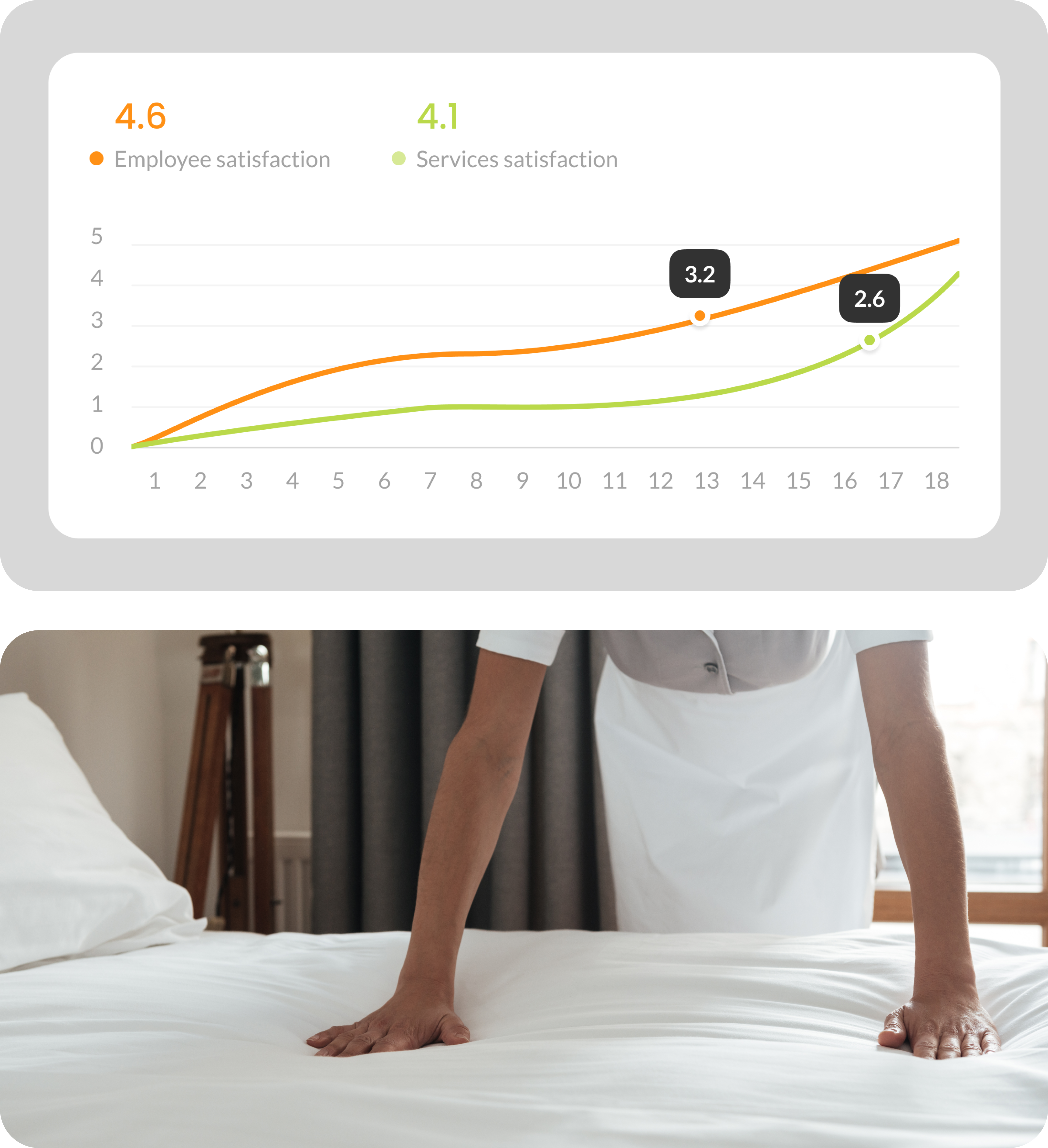 Measure the cleanliness standars in a hotel