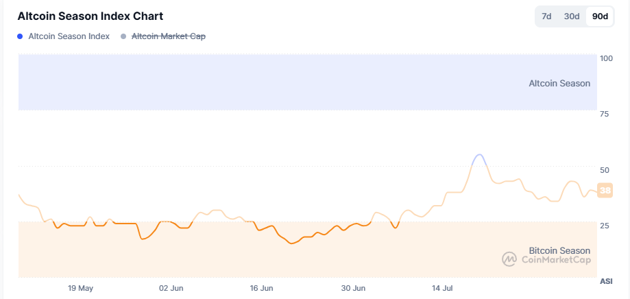El Índice de Temporada de Altcoins de CoinMarketCap sigue estando en territorio de Bitcoin. (CoinMarketCap)