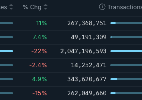 🔥 TRON supera a Ethereum en comisiones: ¿nuevo líder en la economía blockchain?