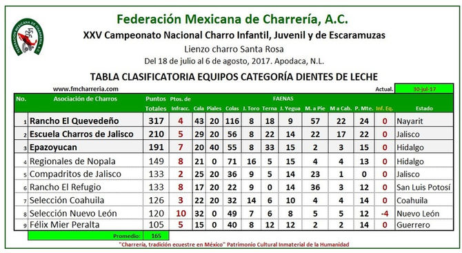 RANCHO EL QUEVEDEÑO, CAMPEÓN NACIONAL DE DIENTES DE LECHE