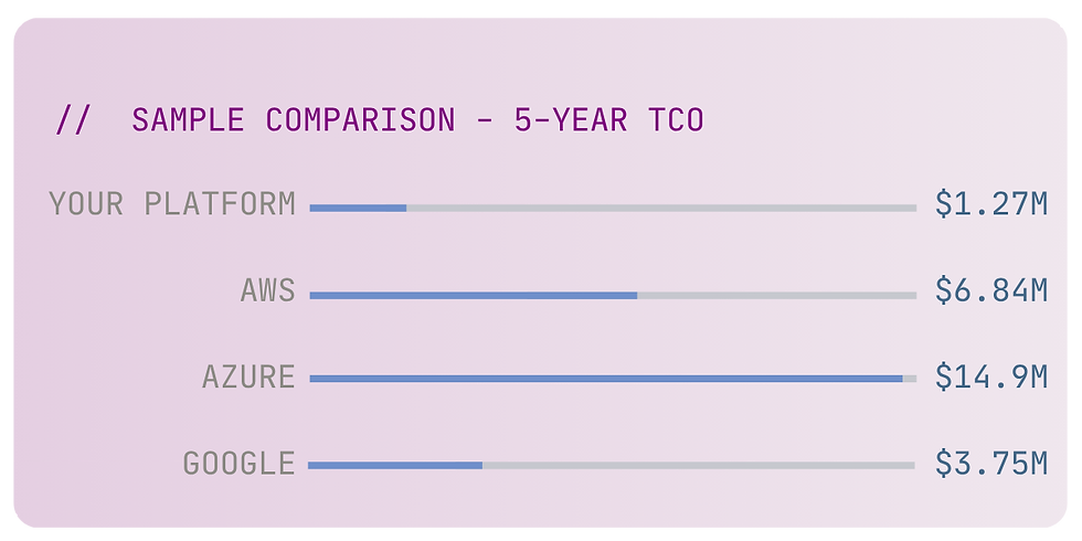 Compare IQ 5-year TCO of AWS vs. Azure vs. Google Cloud Example