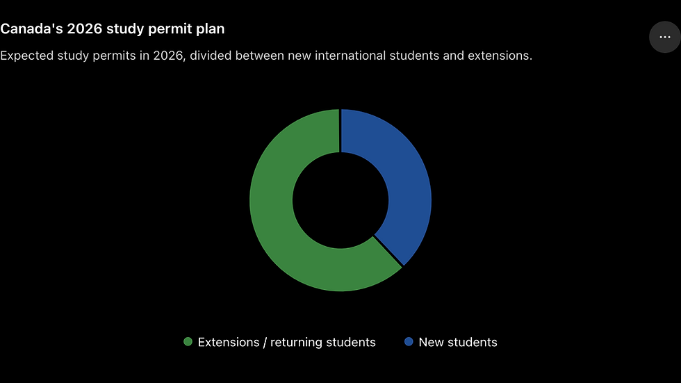 “Canada's refusal rate for new study permit applications reached 62% by January 2026, compared with just 10% for study permit extensions.”