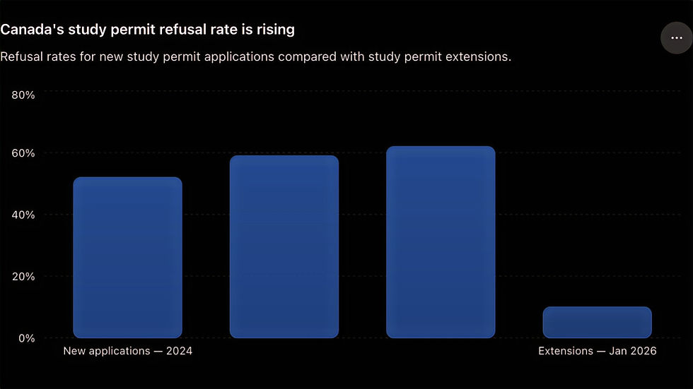 “Of the up to 408,000 study permits Canada expects to issue in 2026, only 155,000 are allocated to newly arriving students. The remaining 253,000 are expected to be extensions.”