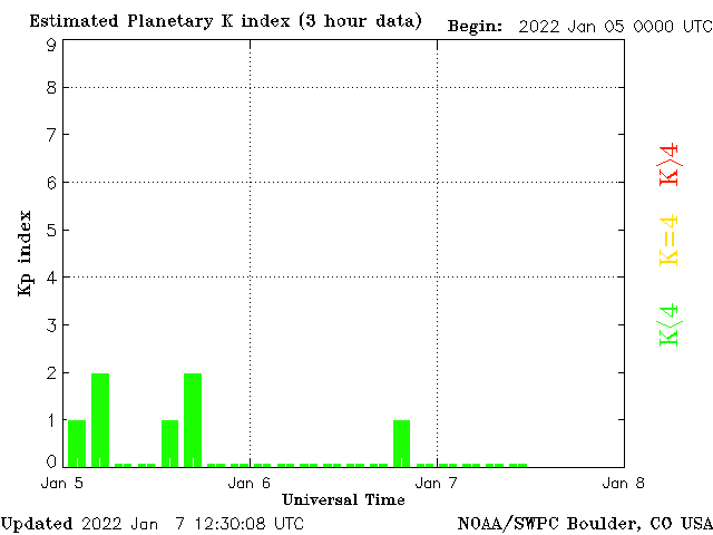 Jan 7. Planetary Receptivity on KP-Index?