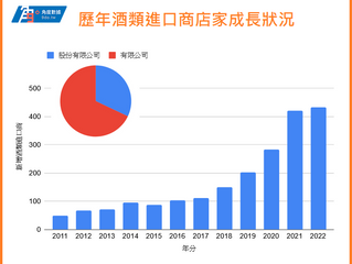 2022 年台灣酒類市場觀察