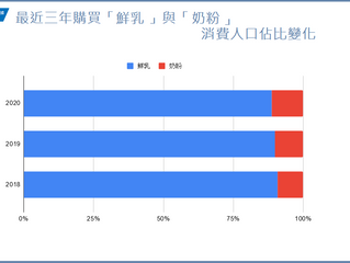 台灣消費者喜歡「鮮乳」還是「奶粉」