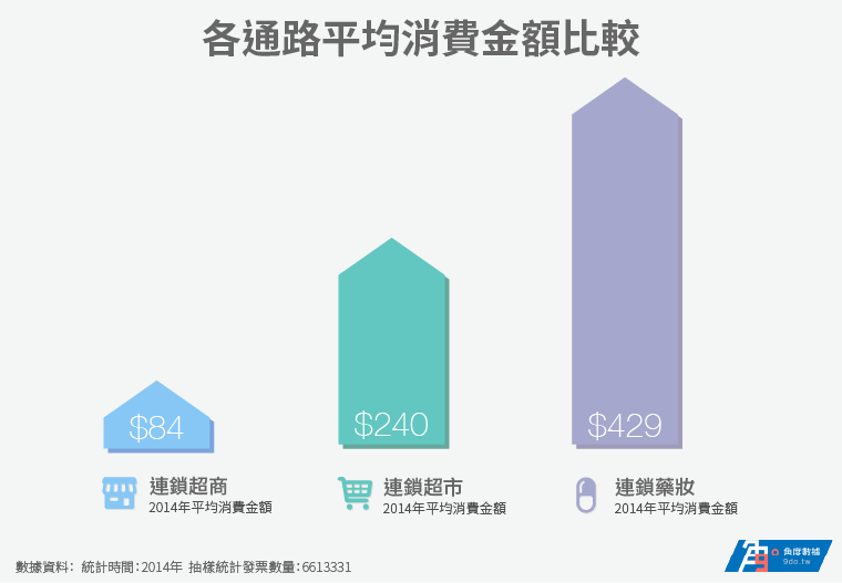 各通路均消費金額比較.png