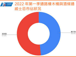 2022 年第一季台灣威士忌市場