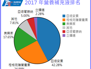 2017 在台販售的營養補充液