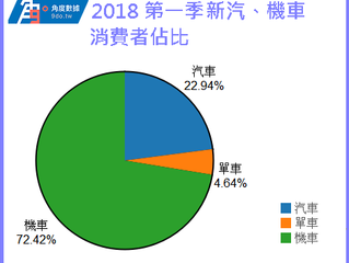2018 消費者最喜歡的代步工具