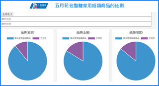 為什麼 舒潔 與 五月花 經常被比較
