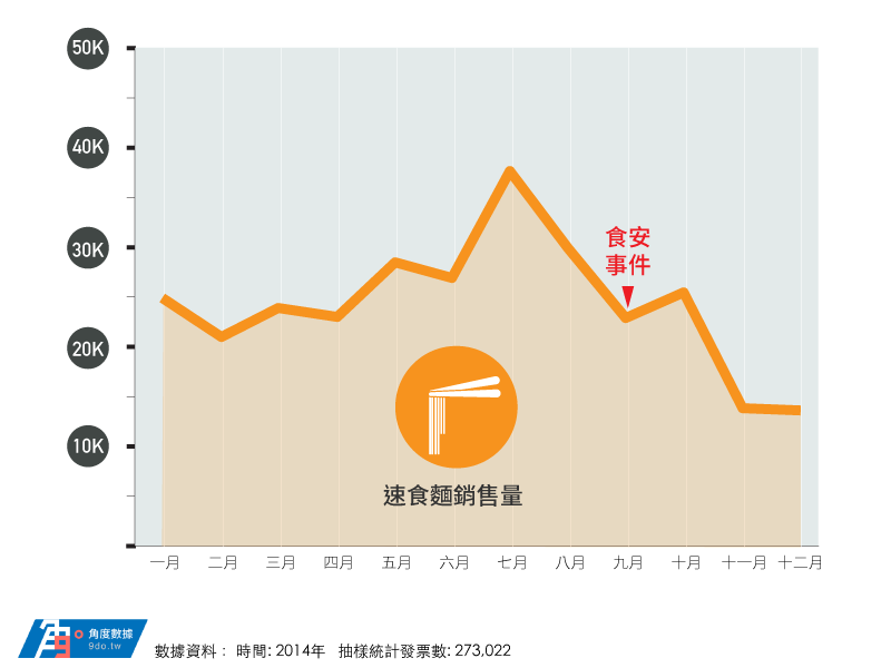 2014年速食麵銷售量.png