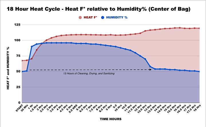 18 Hour HEAT_HUMIDITY Cycle (CHART).png