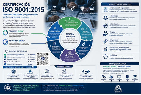 Infografía sobre certificación ISO 9001:2015 y las metodologías GEOINTEL FLOW™ y GEOINTEL CORE™ de AABO Services para implementar y mejorar sistemas de gestión de calidad.