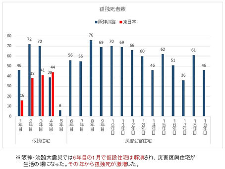 復興公営住宅との交流について