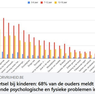 Maskerletsel bij kinderen: 68% van de kinderen heeft fysieke en psychologische gezondheidsklachten