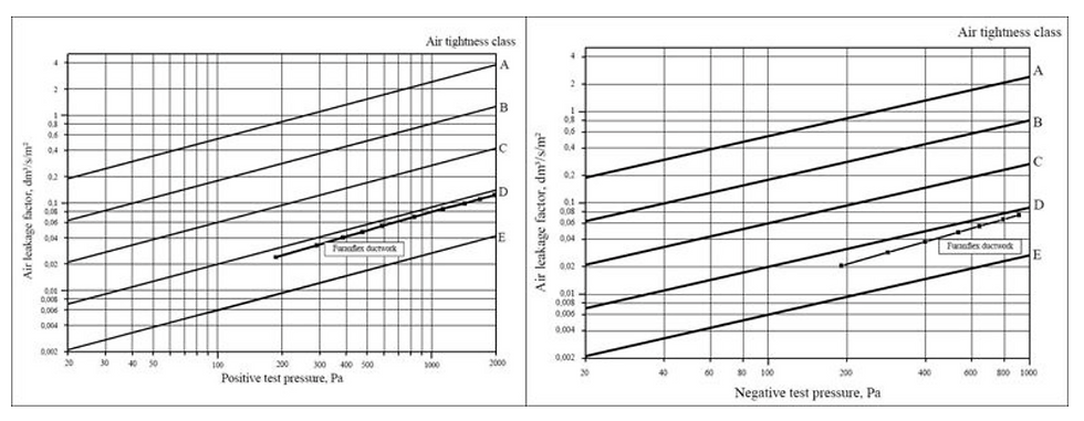 VENTILFLEX® belongs to the highest category D in terms of air tightness.