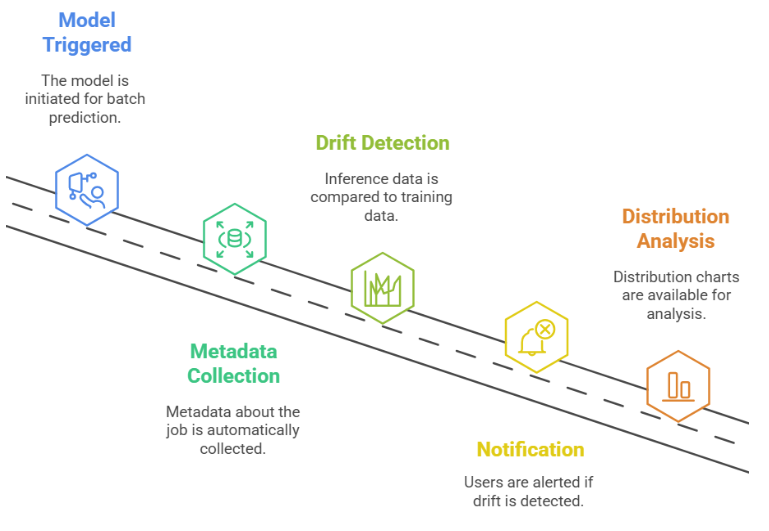 Vertex AI Batch Prediction Life-Cycle