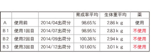 養鶏島原育成率表.jpg