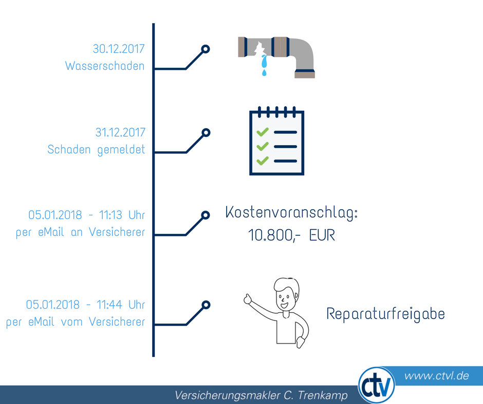 Leitungswasser Schaden Schadenregulierung Trenkamp Versicherungsmakler Lohne Vechta Damme