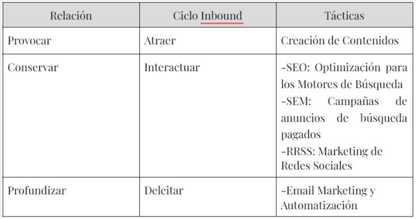 El cilclo Inbound y las Tácticas de Marketing Digital