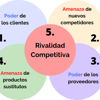 Las fuerzas de Porter | Estrategia Empresarial