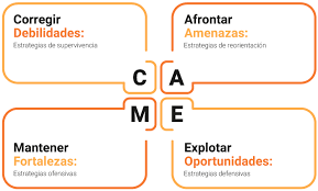 Análisis Estratégico Empresarial: CAME, después del DAFO/FODA