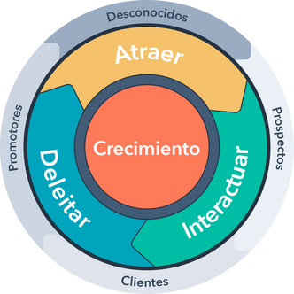 El Proceso de Marketing