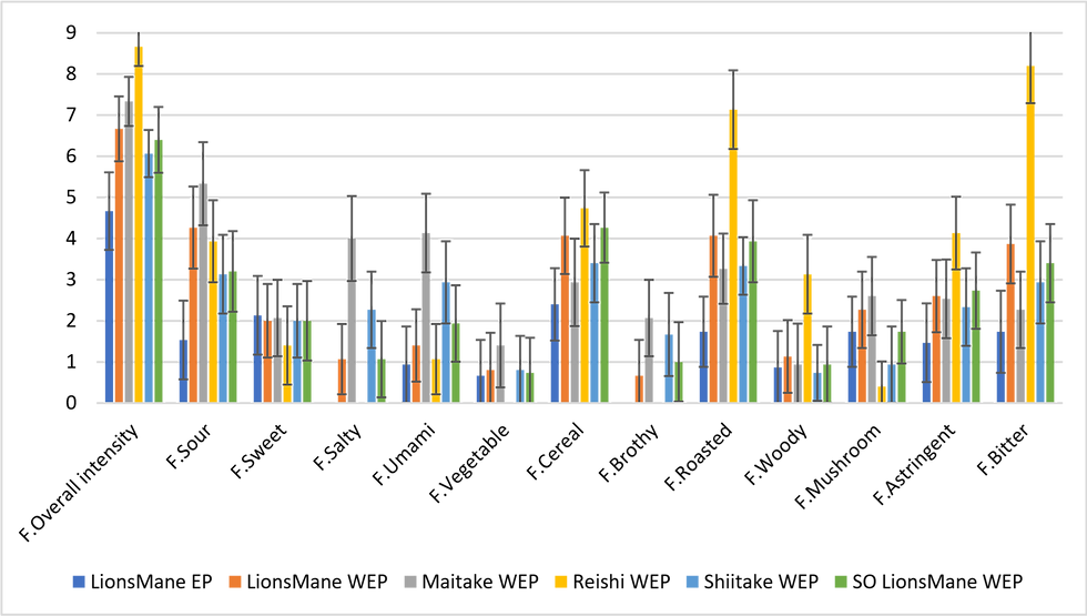 MUSHEEZ® Brings Rigorous Sensory Science to Functional Mushroom Ingredients for Food Manufacturers