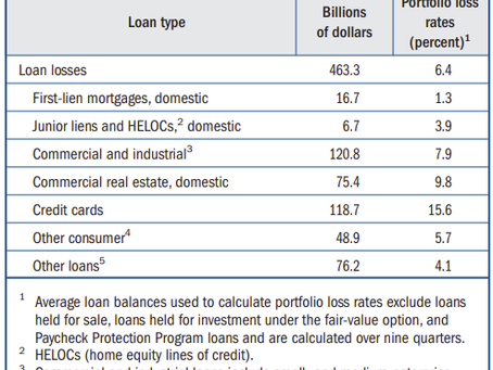 2022 US Banks Stress Testing Result