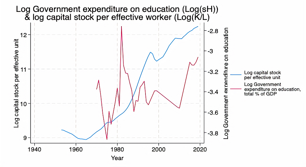 Figure 3: Log Government expenditure on education () and Capital stock per Capita (KL)