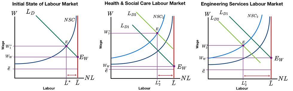 Figure 1: Labour market for the initial state (a), Health & Social Care (b), and Engineering Services (c) sectors, featuring shifts in Labour Demand and Non-Shirking Constraint through λ, r, q (Shapiro-Stiglitz Model).