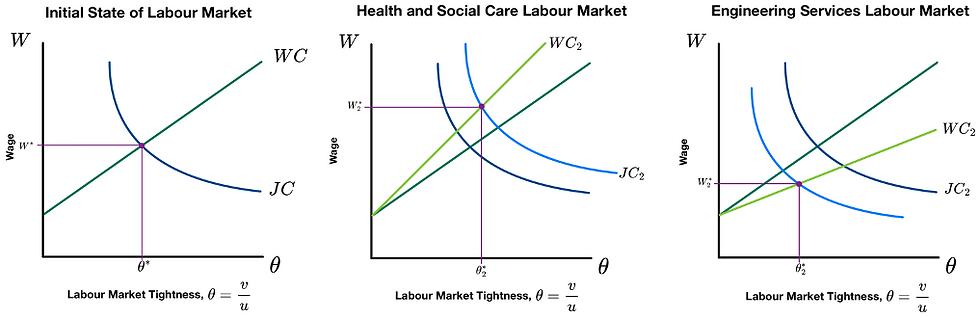 Figure 2: Labour Market for the initial state (a), Health & Social Care (b), and Engineering Services (c) sectors, featuring shifts in the Wage Curve and the Job Creation curve through s, r, β, f(θ) (Search and Matching Model).