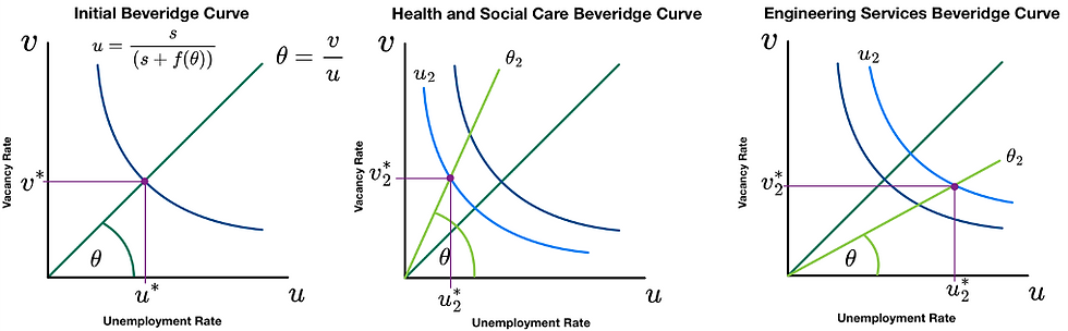 Figure 3: Beveridge Curve for initial state (a), Health & Social Care (b), and Engineering Services (c) sectors, featuring shifts in the steady-state unemployment curve and the labour market tightness line through s & f(θ) (Search and Matching Model).