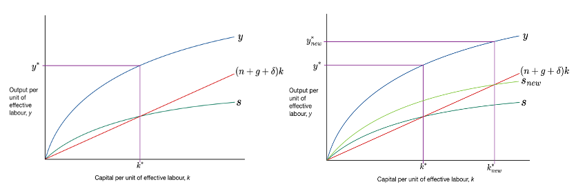 Figure 4: Output (Y/L) and Capital (K), before and after an increase in s_H