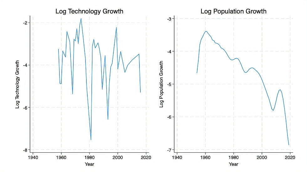 Figure 5: Technology Growth and Population Growth, side by side.